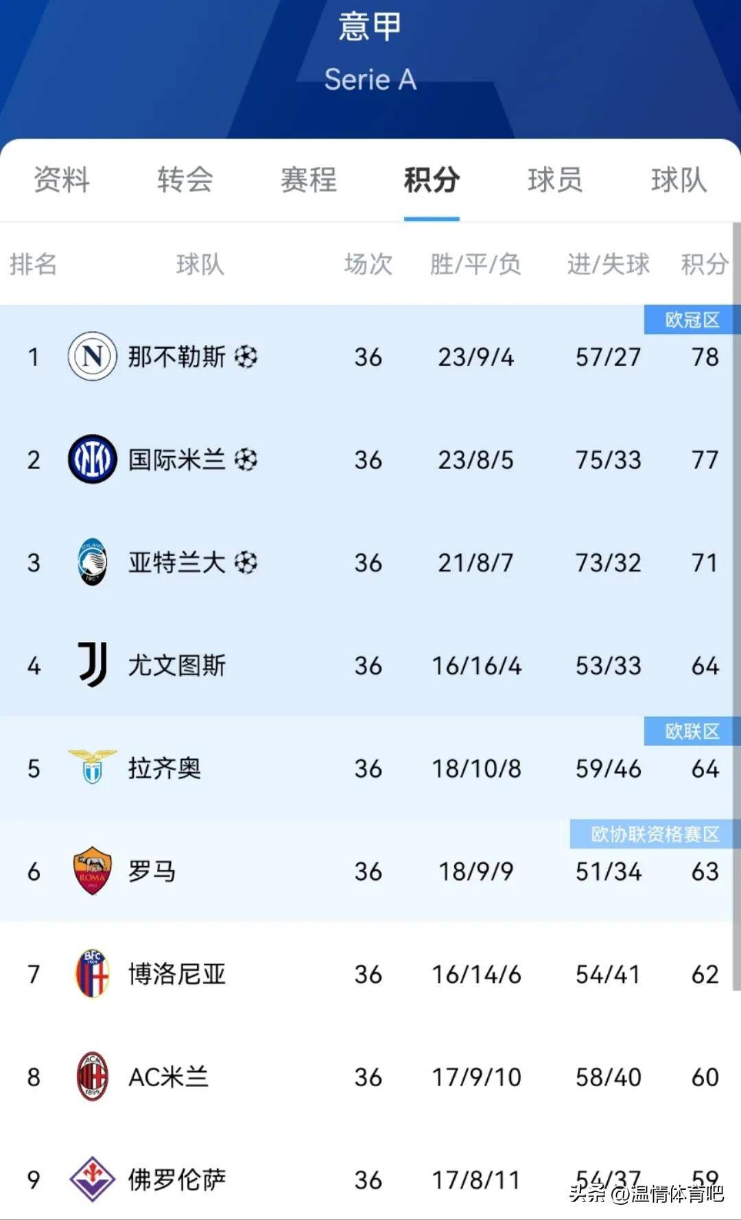 1-2，2-1！意甲悲喜夜！意甲争4明朗：3队上岸，尤文握绝对主动权