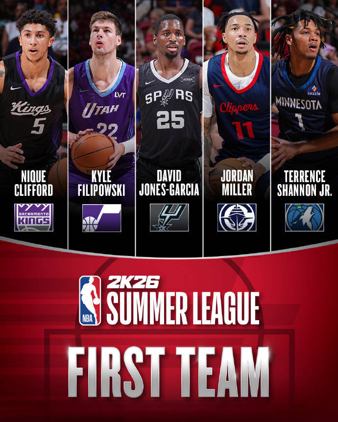 赌城夏联最佳阵容出炉 爵士二年级生当选MVP